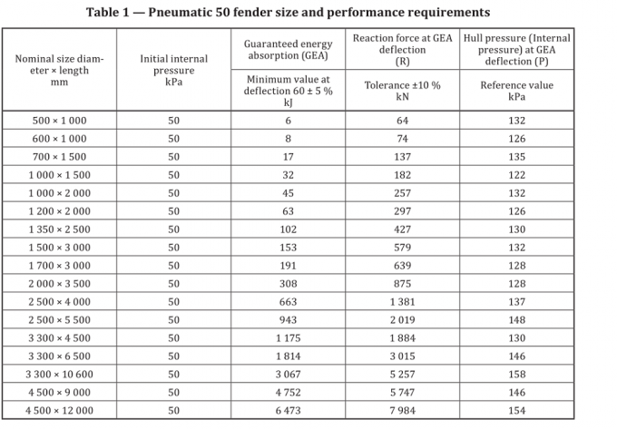 Antikollisions-pneumatischer Gummipuffer Yokohamas für LPG-Schiffe 0