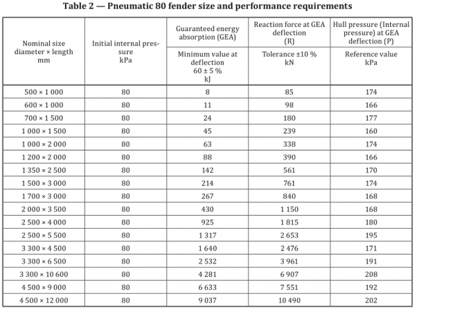 Antikollisions-pneumatischer Gummipuffer Yokohamas für LPG-Schiffe 1